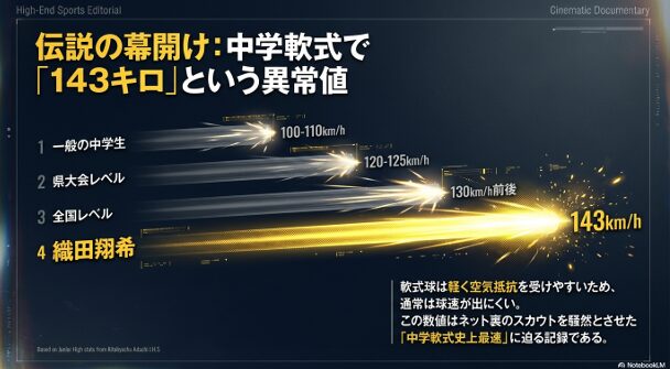 一般の中学生や全国レベルの投手と、織田翔希投手が中学時代に記録した軟式143km/hを比較した速度グラフ