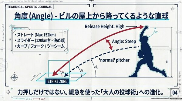 投げる球の角度 まるでビルの屋上から降ってくるようなストレート