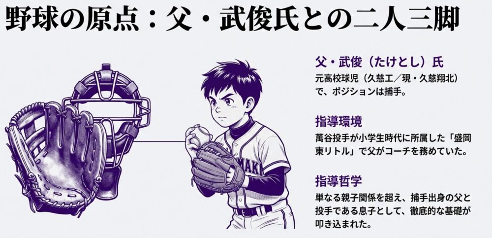 父・武俊氏(元捕手)と萬谷投手のイラスト。盛岡東リトルでの親子鷹の指導環境についての解説