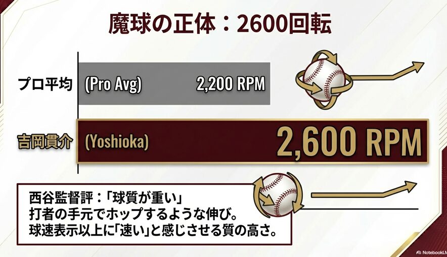 プロ平均2200回転に対し吉岡投手が記録した2600回転のホップする直球の比較図