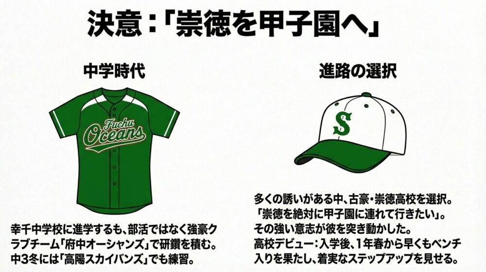 幸千中学時代の所属チームと、崇徳高校で甲子園を目指す強い意志の解説 。