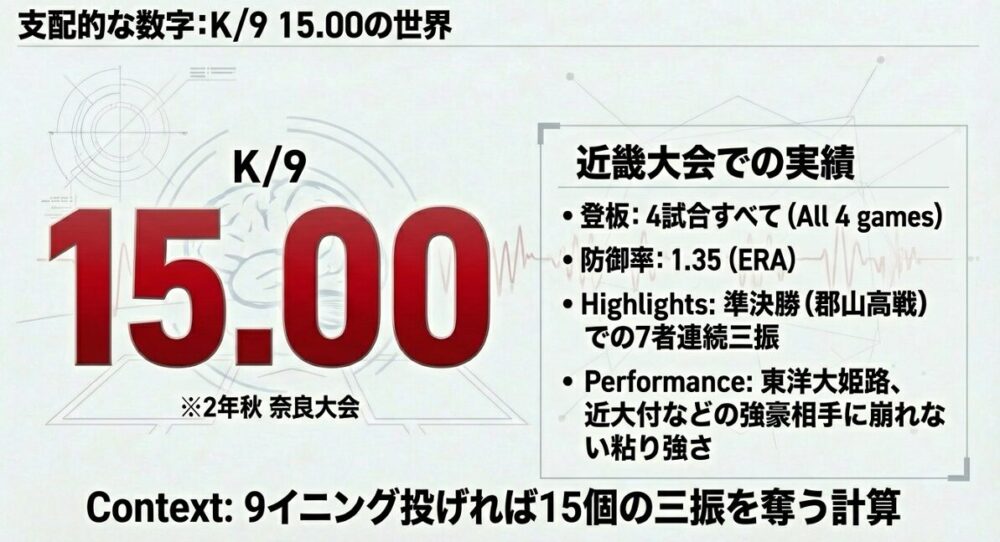 2年秋奈良大会の奪三振率15.00や近畿大会防御率1.35の実績数値