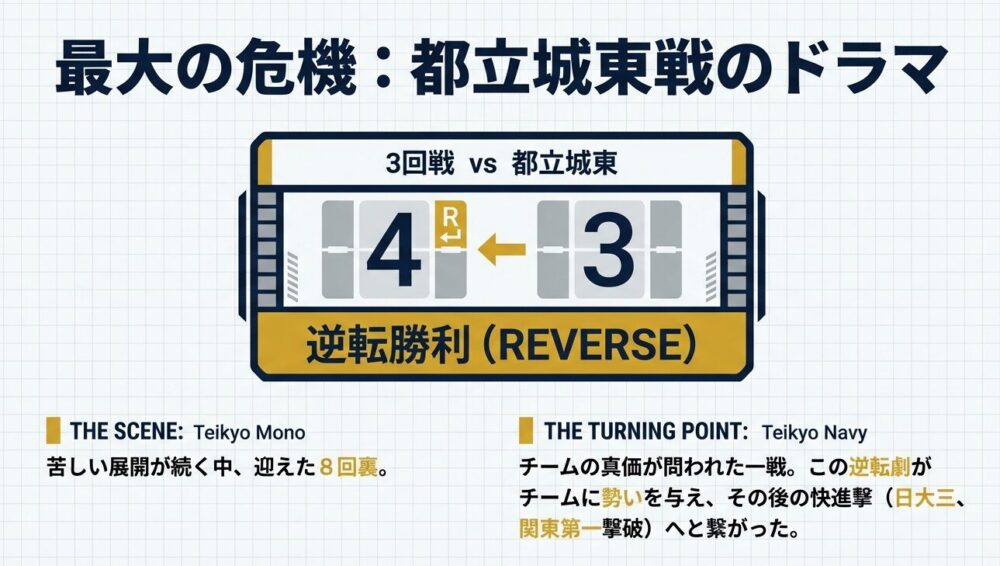 3回戦 都立城東との激闘
2本のホームランで逆転
