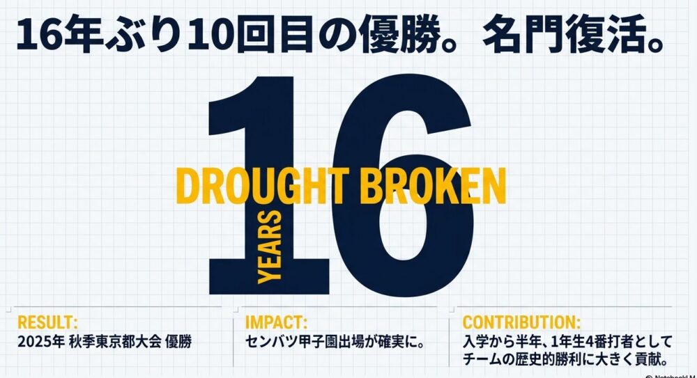 16年ぶり10回目の優勝でセンバツ甲子園を確実なものに