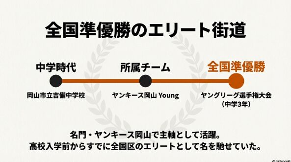 岡山市立吉備中学校時代、ヤンキース岡山で全国準優勝を果たした牟礼翔選手のエリート街道を解説したスライド