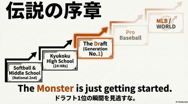 ソフトボールから中学・高校、そしてドラフト、プロ、MLBへと続く牟礼翔選手の進化の軌跡を描いたロードマップスライド