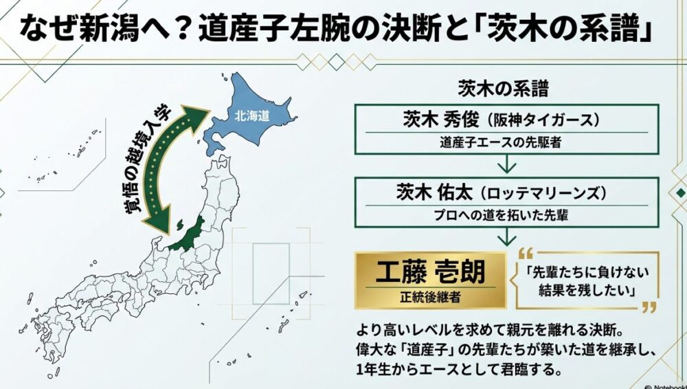 帝京長岡の道産子エース、茨木秀俊・佑太から工藤壱朗へと続く正統後継者の図解。