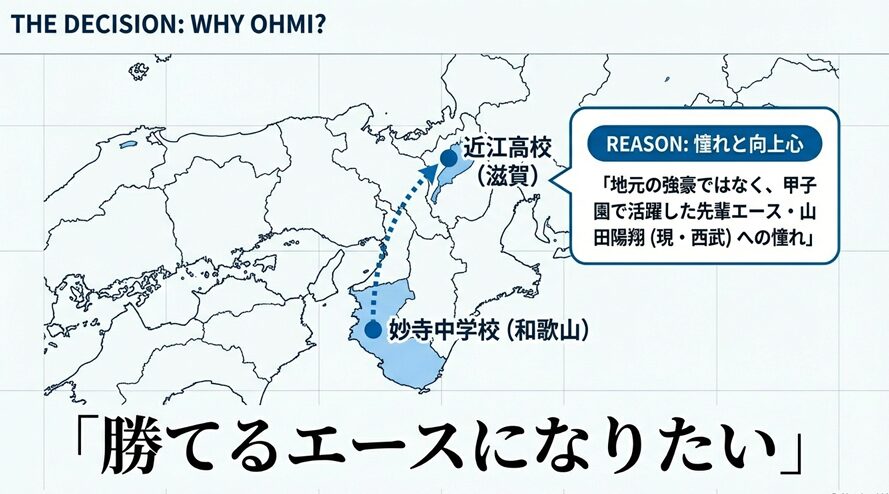 山田陽翔投手への憧れと、勝てるエースを目指して近江高校を選んだ理由の解説図。