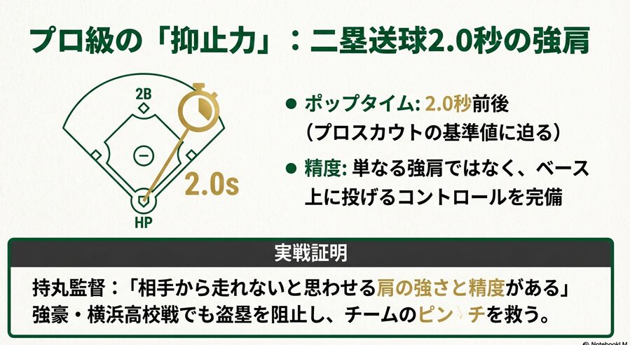 二塁送球（ポップタイム）2.0秒前後というプロ級の強肩と精度を誇り 、強豪・横浜高校戦でも盗塁を阻止してチームを救いました 