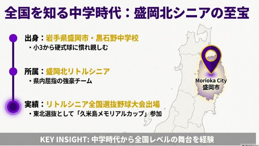 赤間史弥選手の中学時代。盛岡北リトルシニアに所属し、全国大会出場や東北選抜としての実績を記載