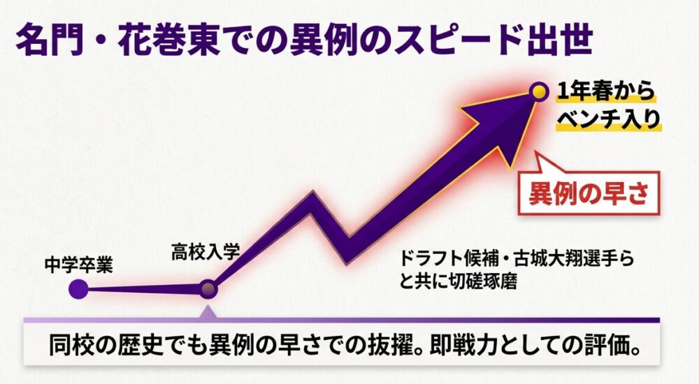 高校1年春からベンチ入りを果たした赤間史弥選手の異例のスピード出世に関する解説図。