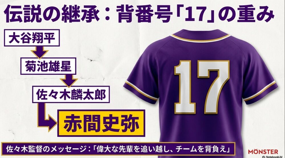 菊池雄星、大谷翔平、佐々木麟太郎らが背負った花巻東の伝統の背番号17を受け継ぐ赤間選手。