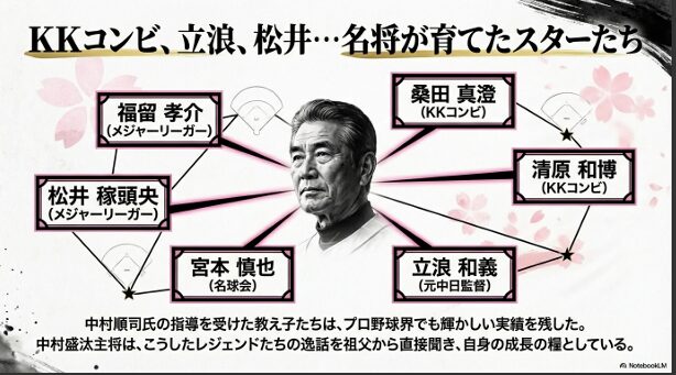 桑田真澄、清原和博、福留孝介、松井稼頭央、宮本慎也、立浪和義ら、中村順司氏の教え子であるプロ野球スターの一覧 
