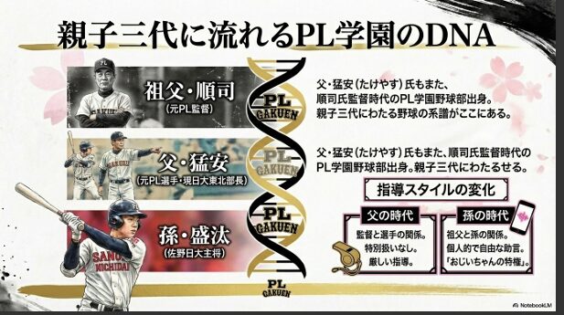 祖父・順司氏、父・猛安氏、孫・盛汰氏の三代にわたる野球の系譜と、指導スタイルの変化を図解したスライド