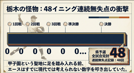 栃木県予選で全試合完封、48イニング連続無失点を記録した佐野日大時代