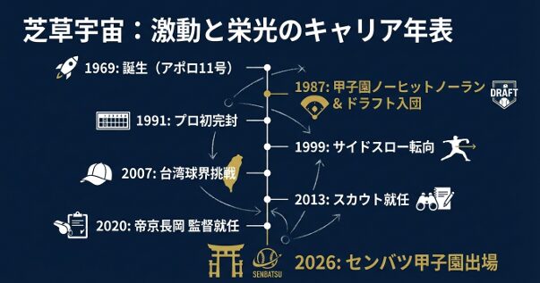 1969年の誕生から1987年の甲子園、プロ入り、2026年のセンバツ出場までを記した芝草宇宙氏の激動の年表