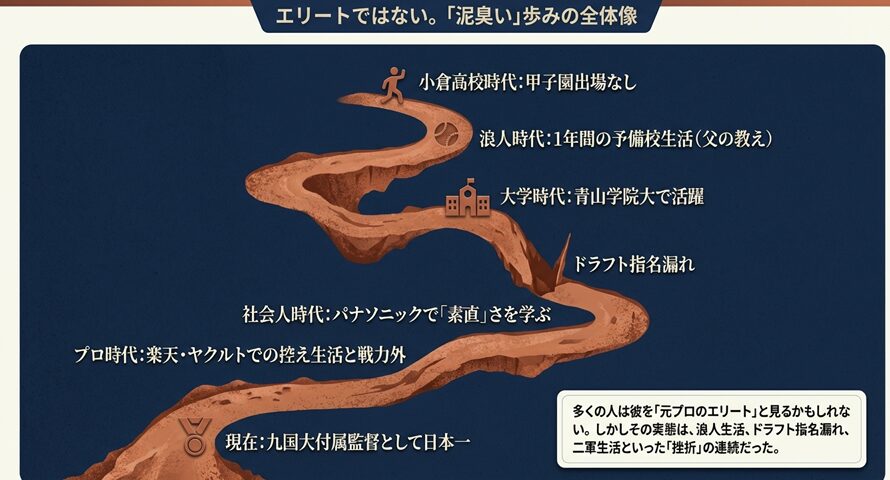 小倉高校、浪人、青学大での指名漏れ、社会人、プロ、そして現在に至る楠城監督の「泥臭い」キャリアのロードマップ