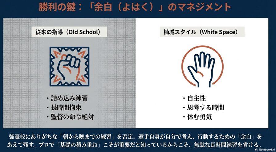 従来の詰め込み型指導と、楠城監督が実践する自主性を重んじる「余白」スタイルの比較図