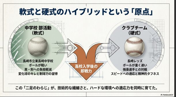 東長崎中学校の軟式野球と長崎レッズの硬式野球を両立した熊投手のルーツ解説