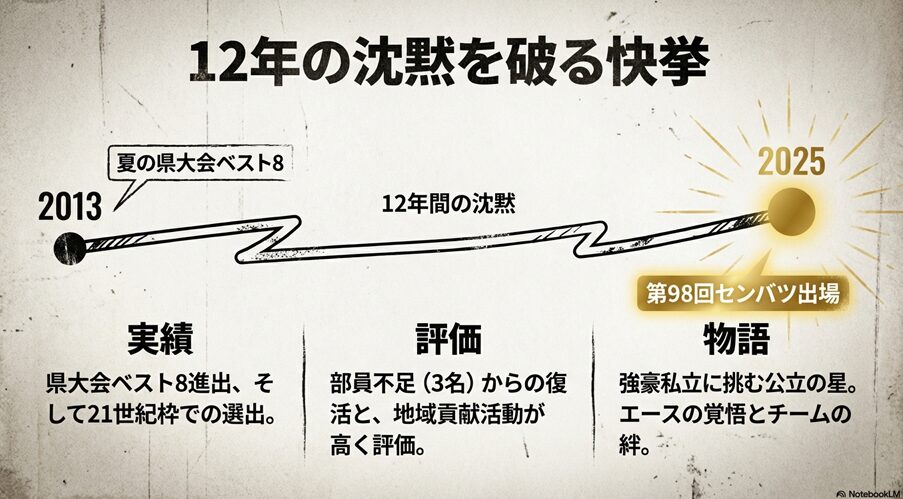 : 名門・高知中学出身の山本捕手が山下投手と再びバッテリーを組むために高知農を選んだ背景を説明するスライド