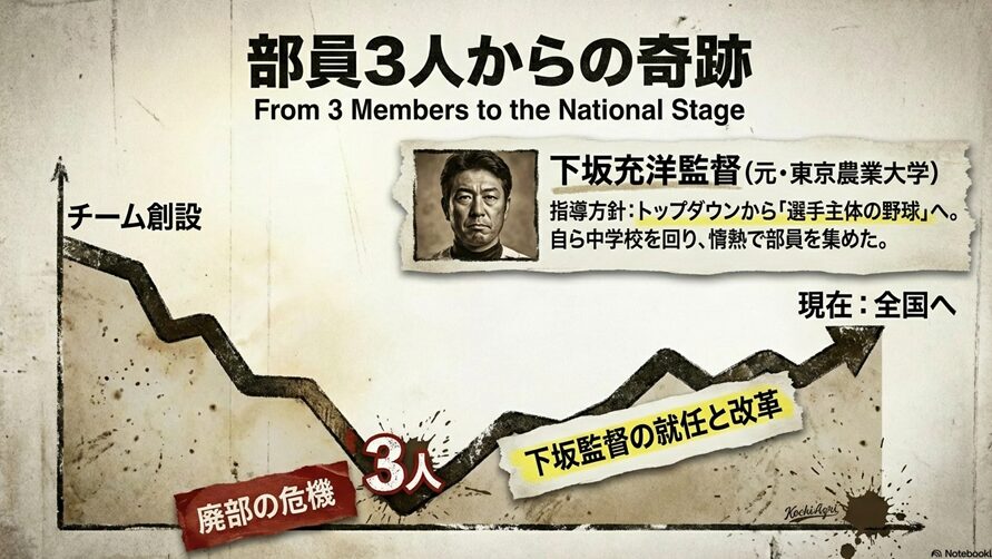 下坂充洋監督による選手主体の野球改革と、情熱的な勧誘によって部員不足から復活したチームの歩み