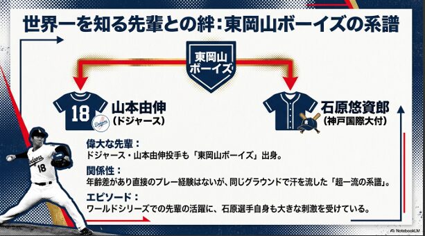 ドジャース山本由伸投手と石原悠資郎選手の共通点。共に岡山県の名門・東岡山ボーイズ出身という絆