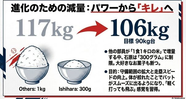 他の部員が1kgの米を食べる中、300gに制限して15kg減量を目指す石原悠資郎選手のダイエット