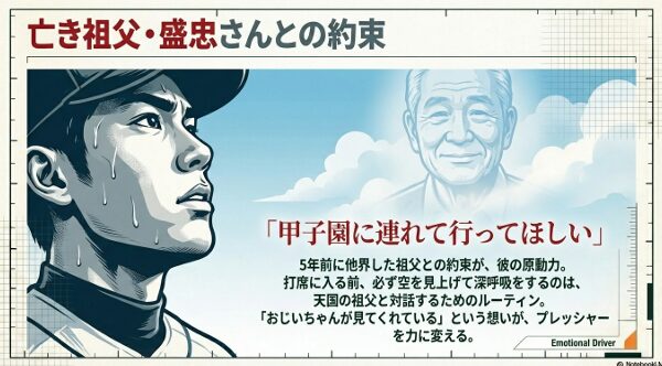 祖父との甲子園出場の約束や、打席前に行う深呼吸のルーティンについてまとめたスライド