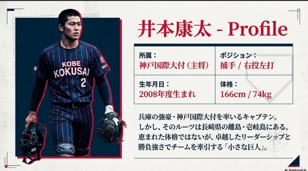 井本康太選手のポジション、身長166cm、体重74kg、所属校などの基本情報をまとめたプロフィール表