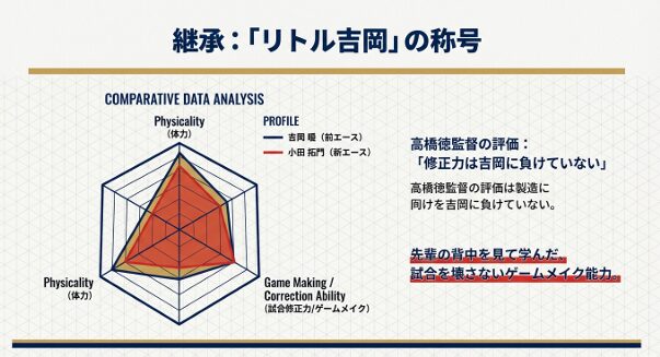 前エース吉岡暖投手と新エース小田拓門投手の試合修正力やゲームメイクの比較