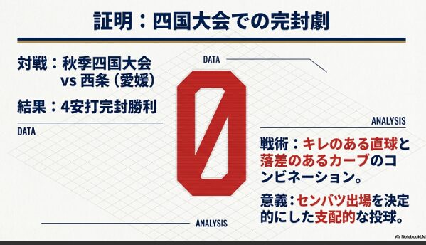 秋季四国大会の西条戦で4安打完封勝利を収めた小田拓門投手の投球内容