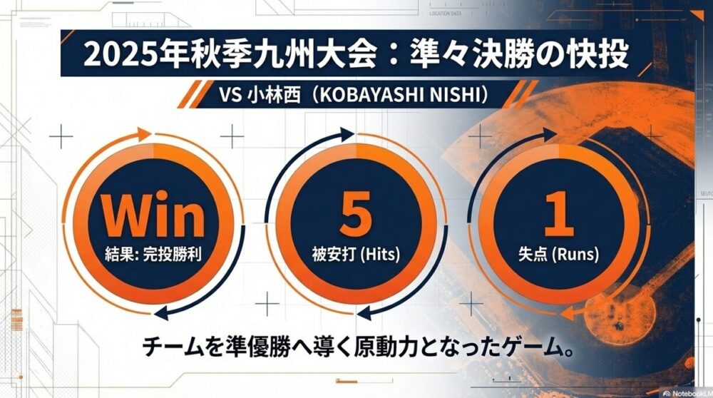 2025年秋季九州大会準々決勝、小林西相手に1失点完投勝利を挙げた結果データ