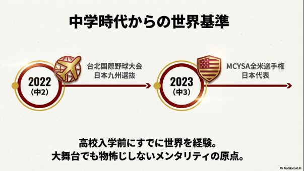 2022年台北国際野球大会と2023年MCYSA全米選手権の代表歴タイムライン