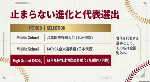中学から高校までの国内外の選抜チーム選出履歴のまとめ