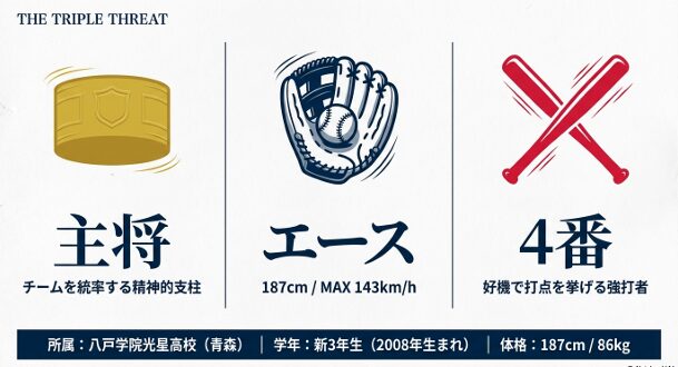 北口晃大投手の名前、生年月日、出身地、所属校などの基本情報をまとめたプロフィールスライド