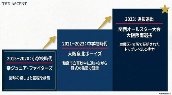 中学時代の所属チーム「大阪泉北ボーイズ」での3年間の歩みをまとめた経歴スライド