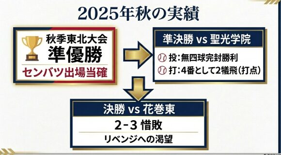 2025年秋季東北大会準優勝と、2026年センバツ当確までの戦績をまとめたスライド