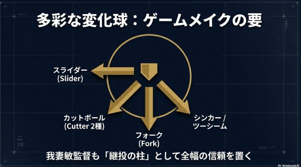 種類のカットボール、フォーク、シンカーなど和泉投手の多彩な球種