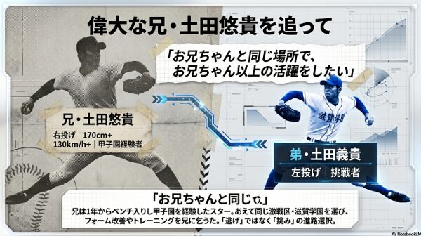兄・土田悠貴（右投げ・甲子園経験者）と弟・土田義貴（左投げ・挑戦者）の比較図。兄の背中を追う決意を表現