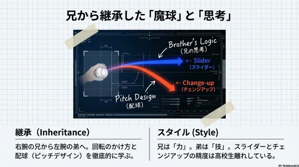 兄・悠貴から学んだピッチデザイン。スライダーとチェンジアップの回転や配球の思考を解説する図
