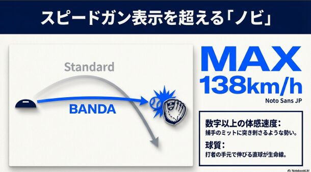 MAX138kmながら捕手のミットに突き刺さるような勢いがある伴田蒼生のストレートの質を解説