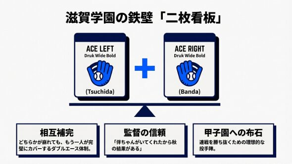 左の土田義貴と右の伴田蒼生が相互に補完し合う滋賀学園の鉄壁の二枚看板図解