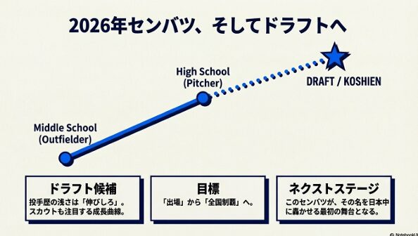 投手歴の浅さを伸びしろと捉え、全国制覇とドラフト指名を目指す伴田蒼生の成長曲線