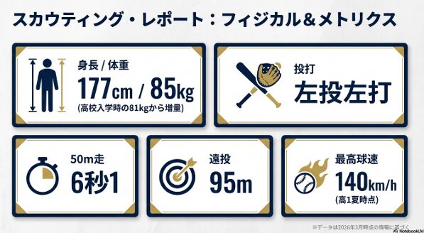 身長177cm、50m走6秒1、最高球速140キロなどの身体能力データ