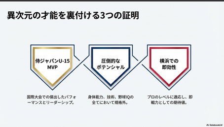 侍ジャパンU-15のMVP、圧倒的ポテンシャル、横浜での即効性を表す3つの盾の図解
