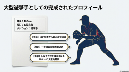 身長180cm、右投左打、遊撃手のポジションとしなやかな体躯を解説するスライド