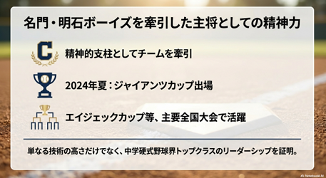 明石ボーイズの主将として精神的支柱となり全国大会で活躍したことを示すスライド