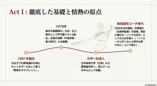 1979年甲子園4強入りや桜宮高校で矢野燿大氏を指導しノックの土台を築いた経歴