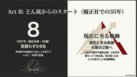1987年就任当時、部員わずか8名の存続危機から強豪へと育て上げた35年の歩み