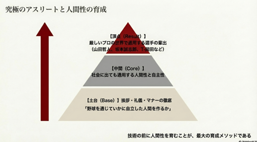 挨拶・礼儀を土台に自主性を育み、厳しいプロの世界で通用する自立した人間を作る育成図